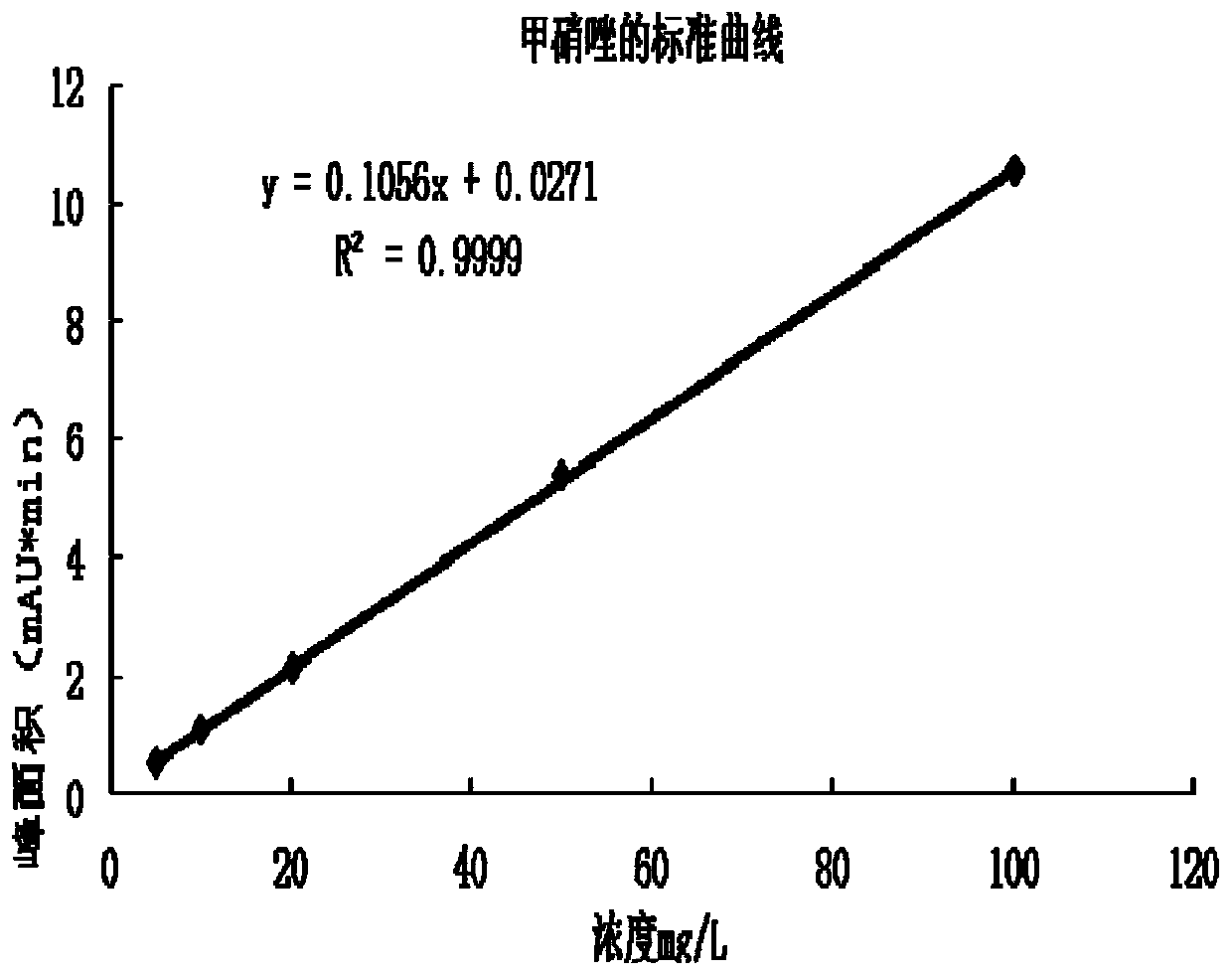 High-performance liquid chromatography method for metronidazole and norfloxacin in toothpaste