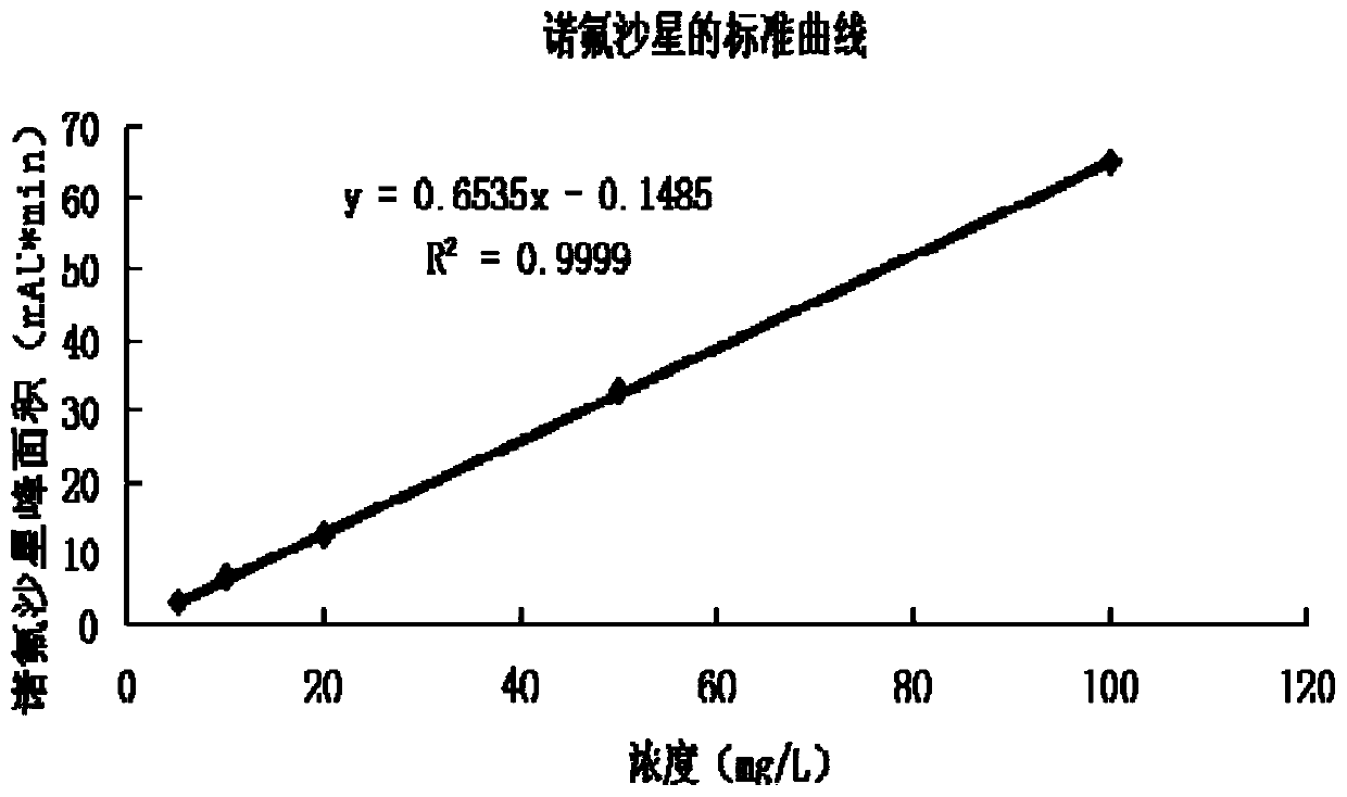 High-performance liquid chromatography method for metronidazole and norfloxacin in toothpaste