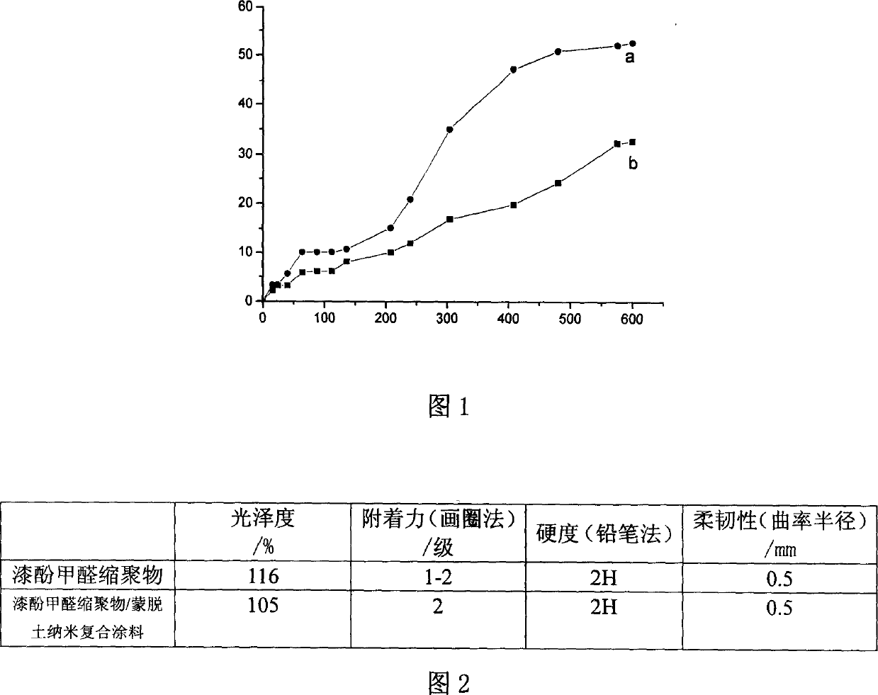 Process for preparing urushiol formaldehyde condensation polymer/montmorillonite nano composite paint