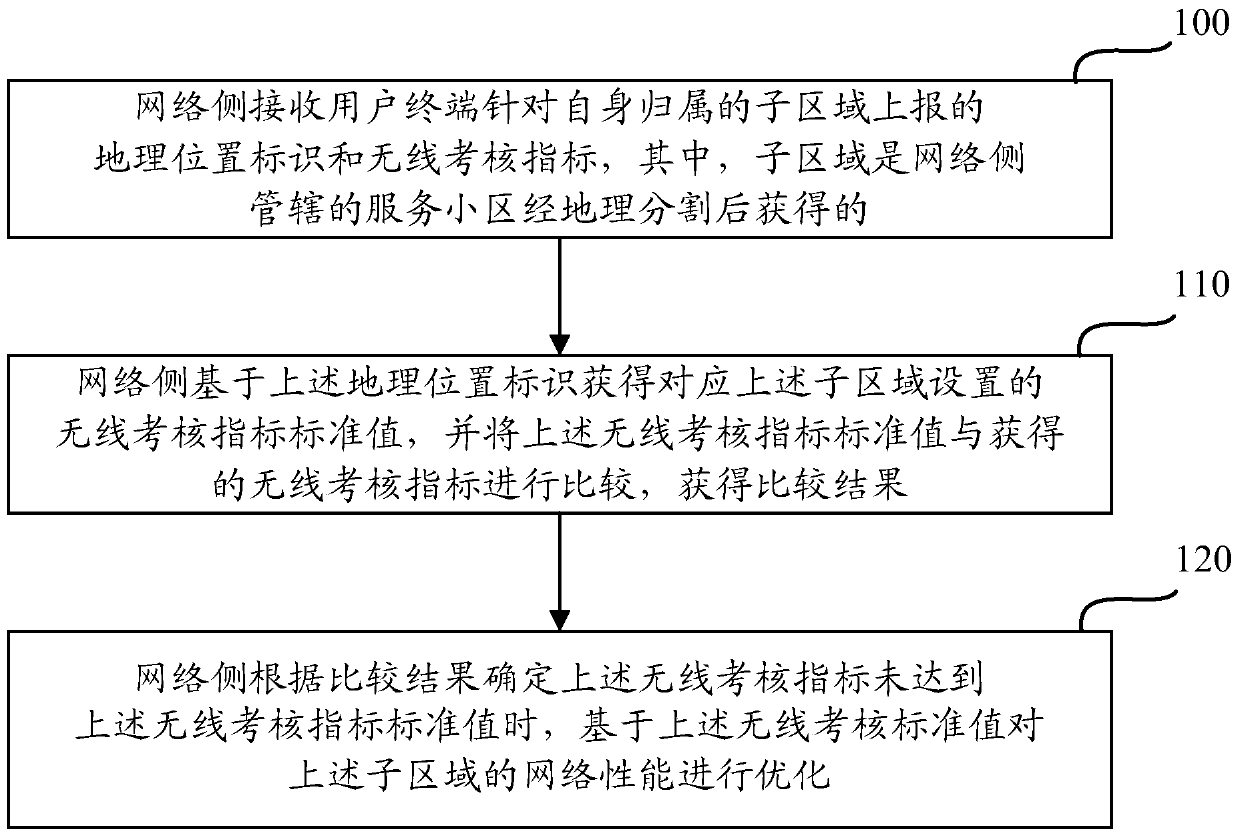 A method and device for network self-optimization