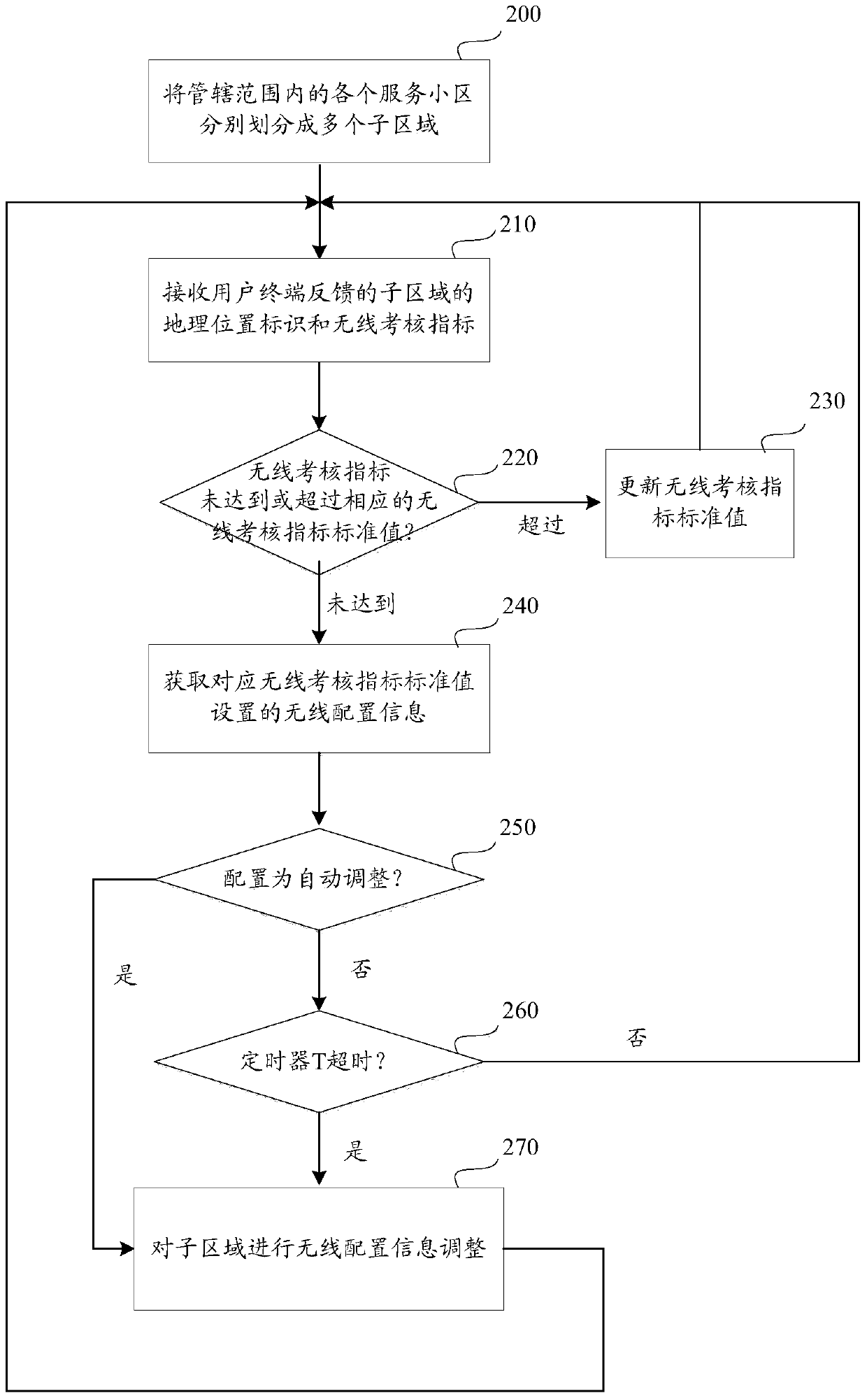 A method and device for network self-optimization