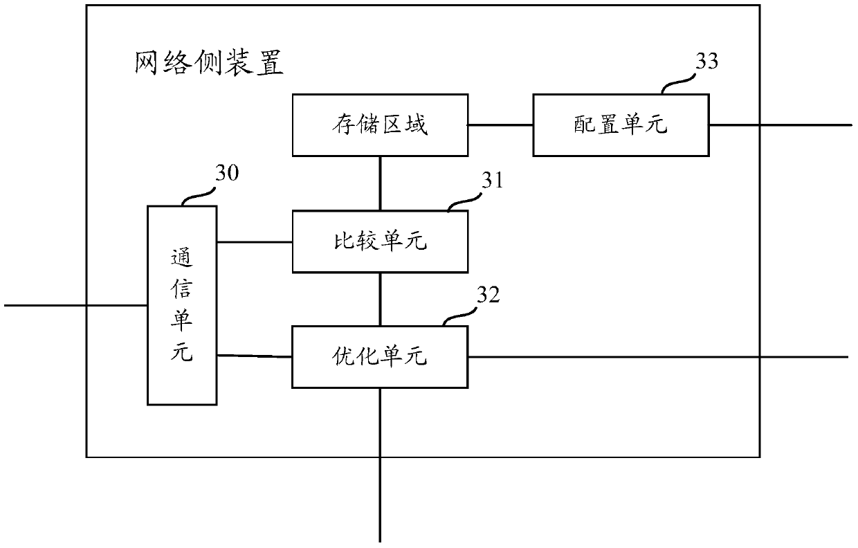 A method and device for network self-optimization