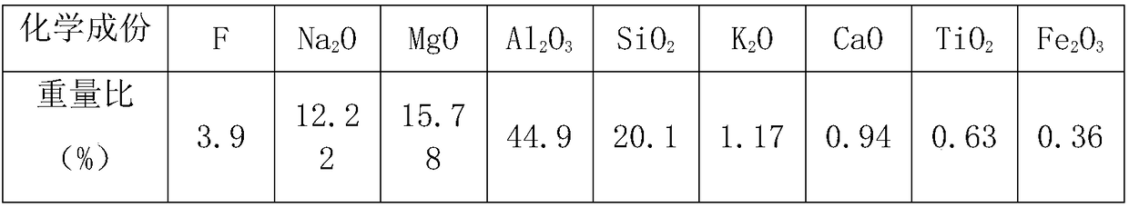 Method for producing spinel glass ceramic with aluminum ash as main raw material