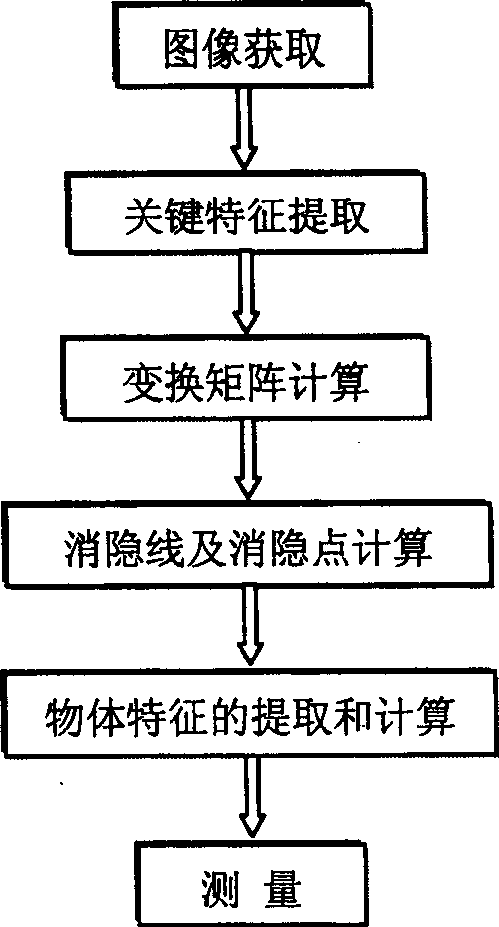 Method of measuring scene and geometric data of bodies inside the scene via single frame of image