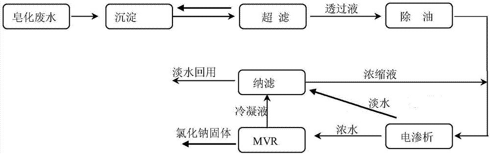 Method for comprehensive reuse treatment of rare-earth sodium saponification wastewater