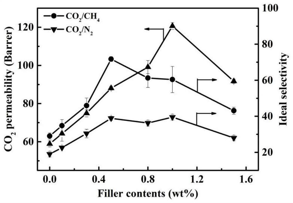 Preparation method of sulfonated graphene oxide/polymer mixed matrix membrane used for gas separation