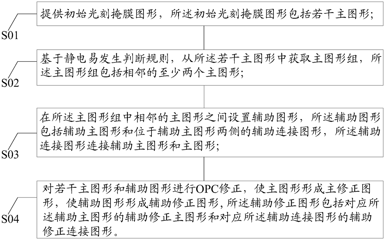 Optical proximity correction method and mask making method