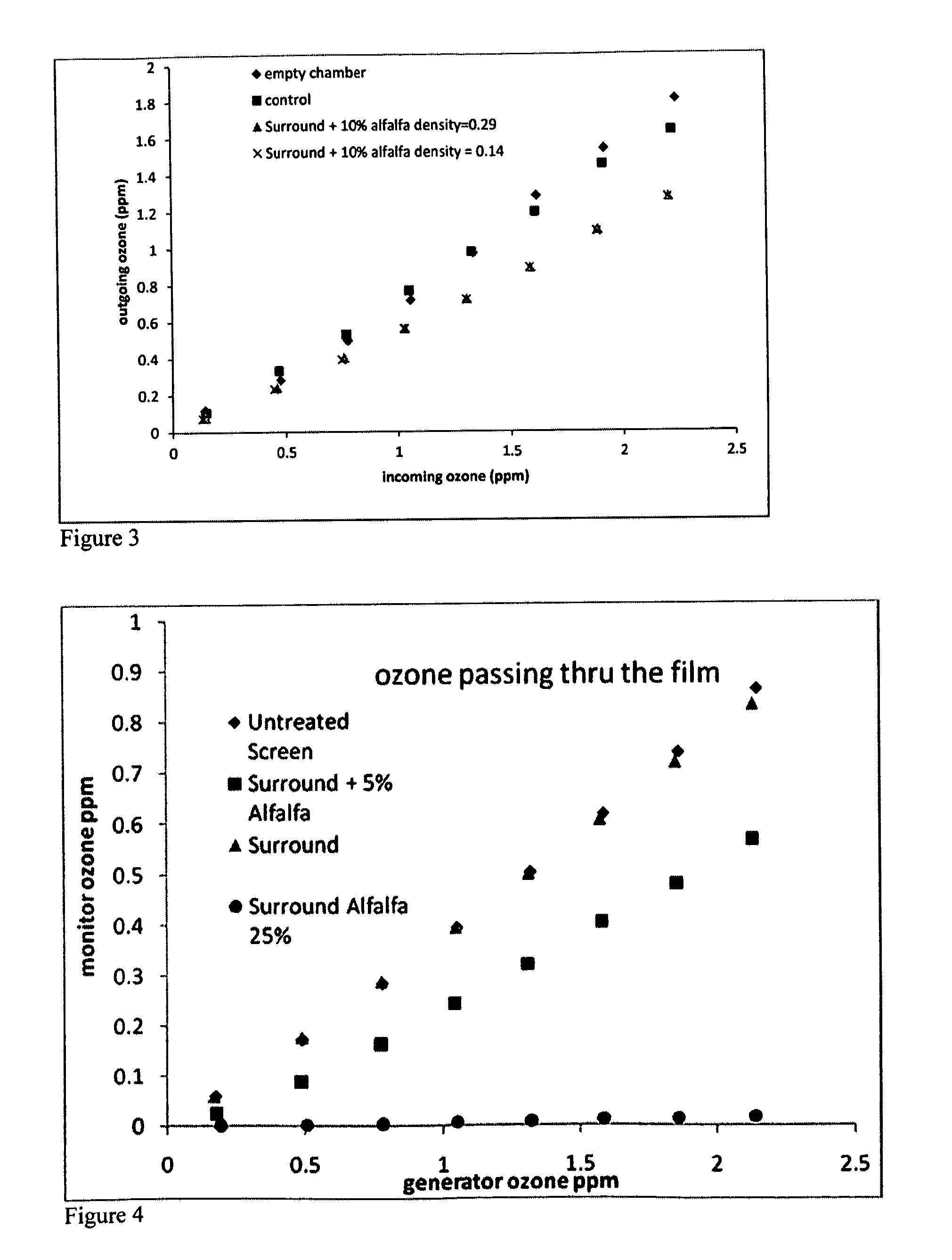 Method of increasing photosynthesis and reducing ozone