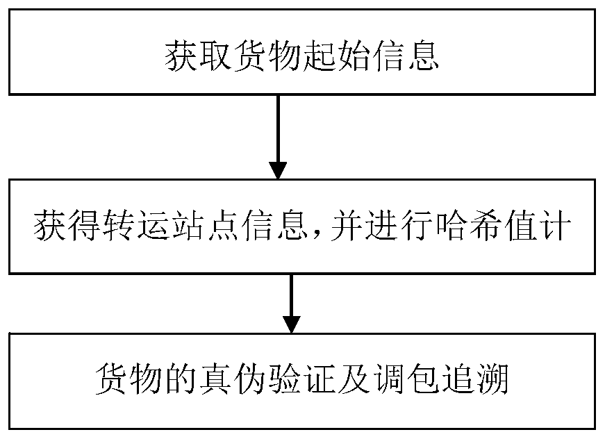 A traceable Internet of Things storage system and method