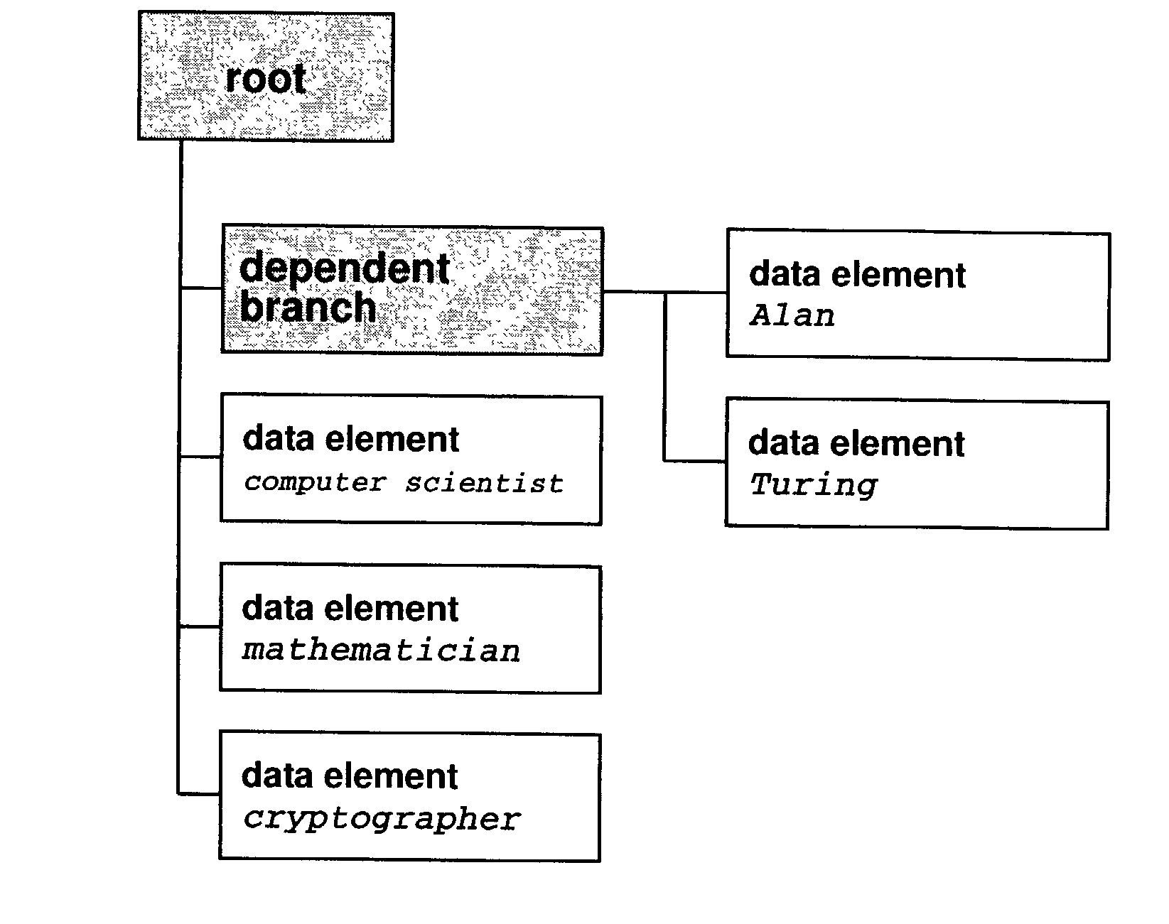 Efficient method to describe hierarchical data structures