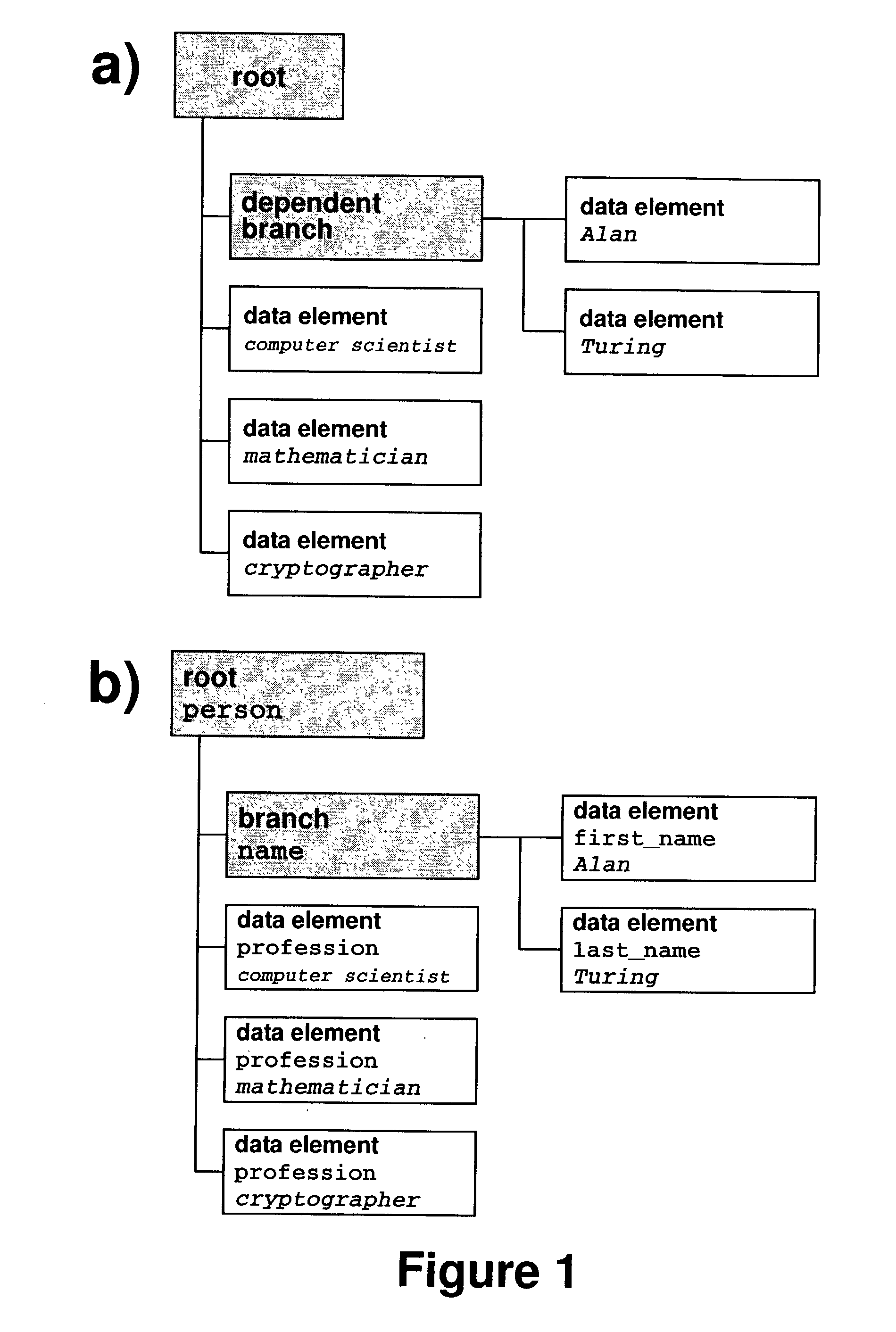 Efficient method to describe hierarchical data structures