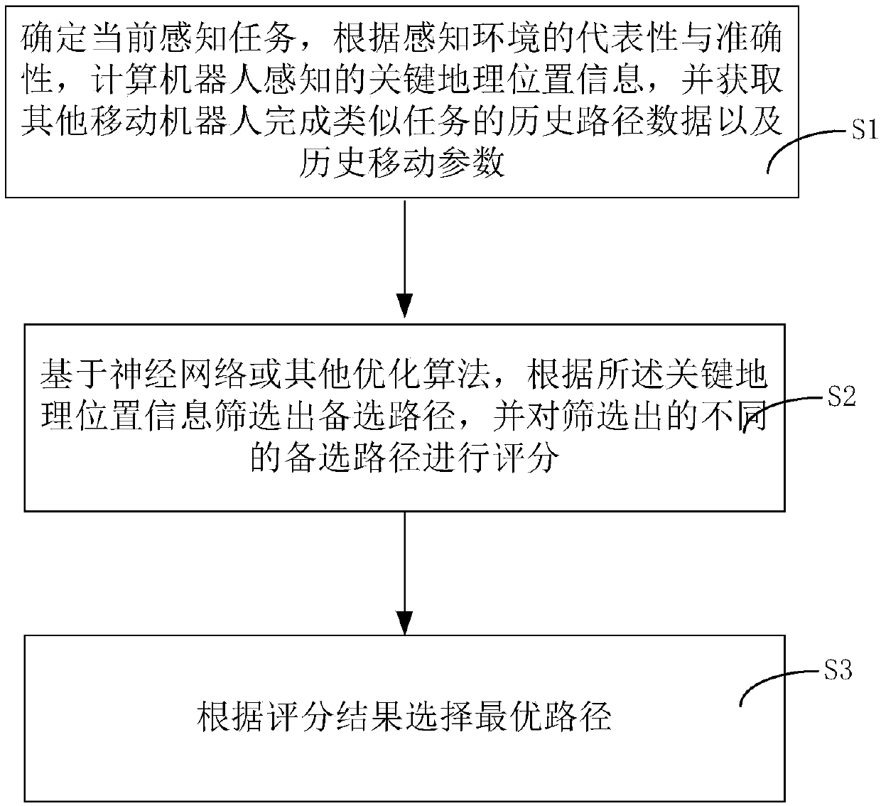 Path optimization method and system for environment-perception mobile robot