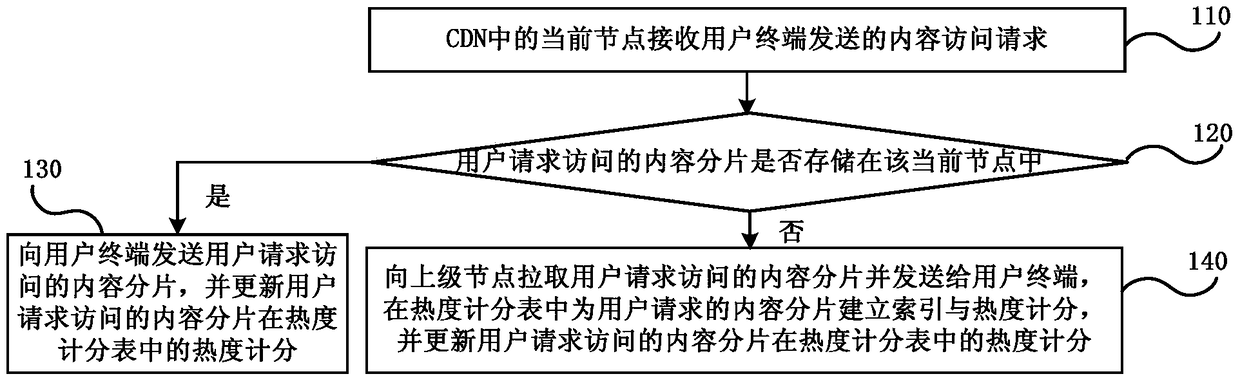 Content replacement method, system and node in content distribution network