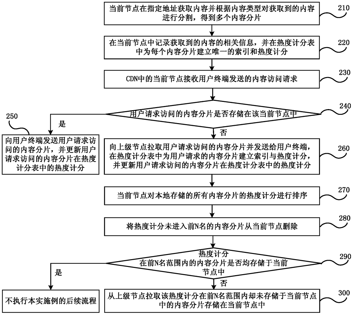 Content replacement method, system and node in content distribution network