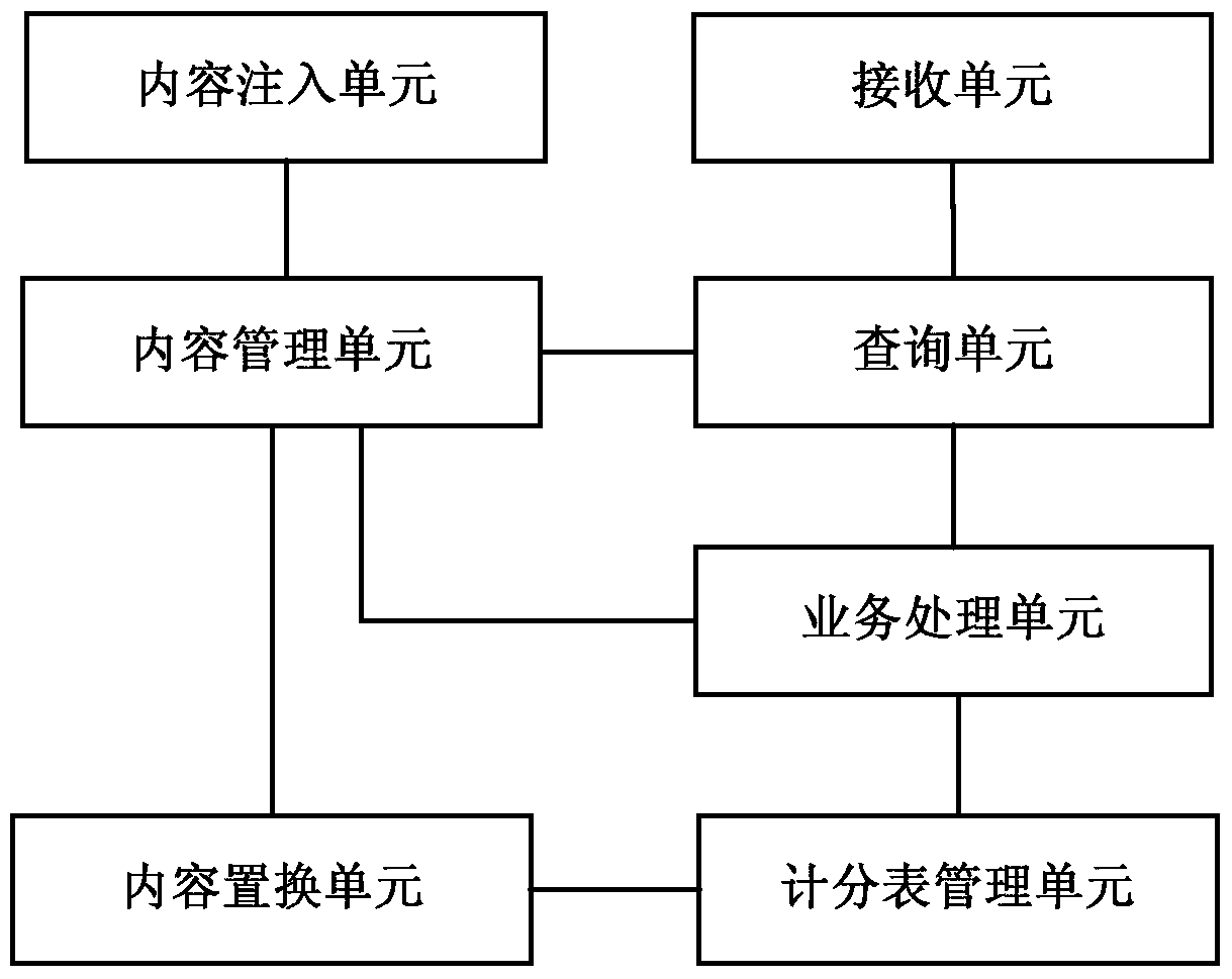 Content replacement method, system and node in content distribution network