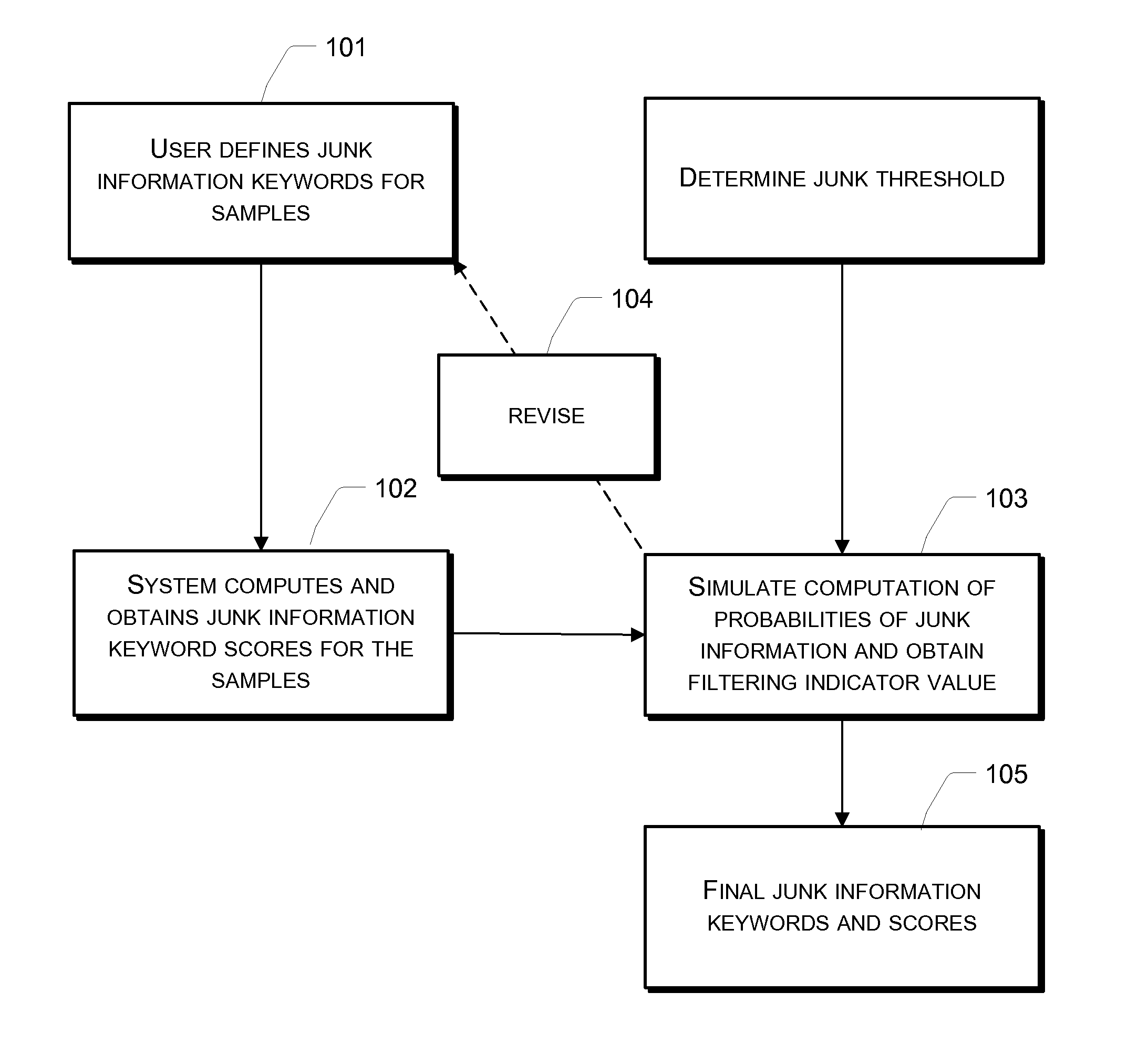 Method and System for Determining Junk Information