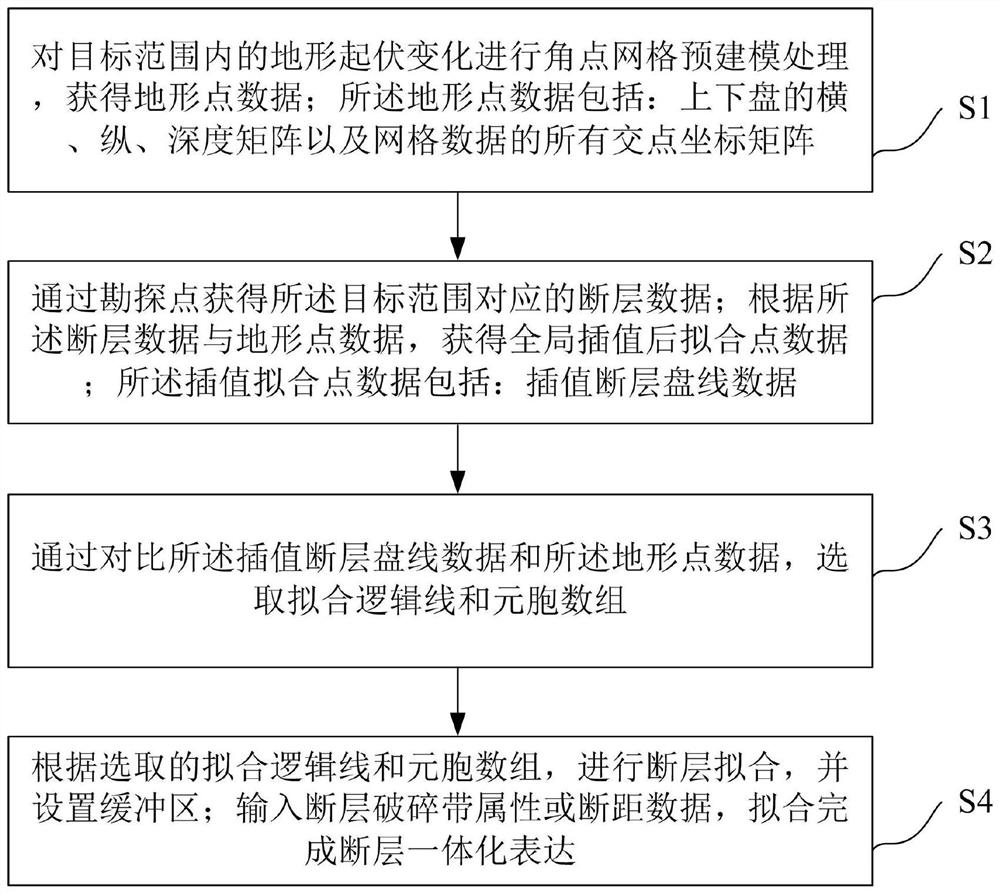 Method for integrally constructing local complex fault through angular point grid