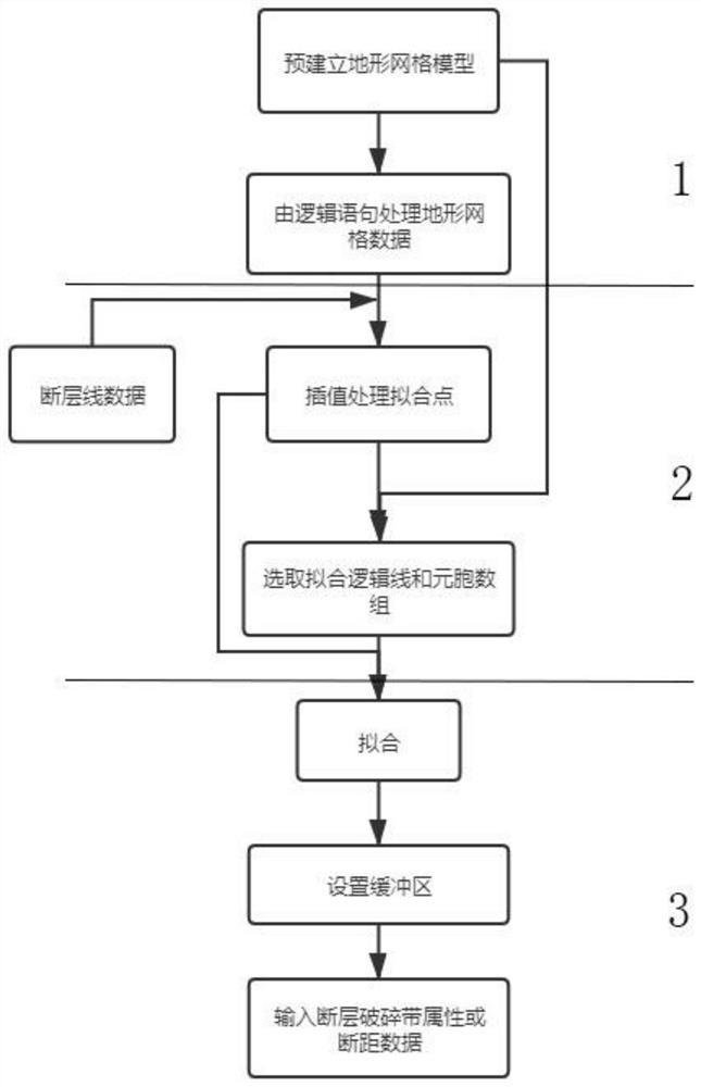 Method for integrally constructing local complex fault through angular point grid