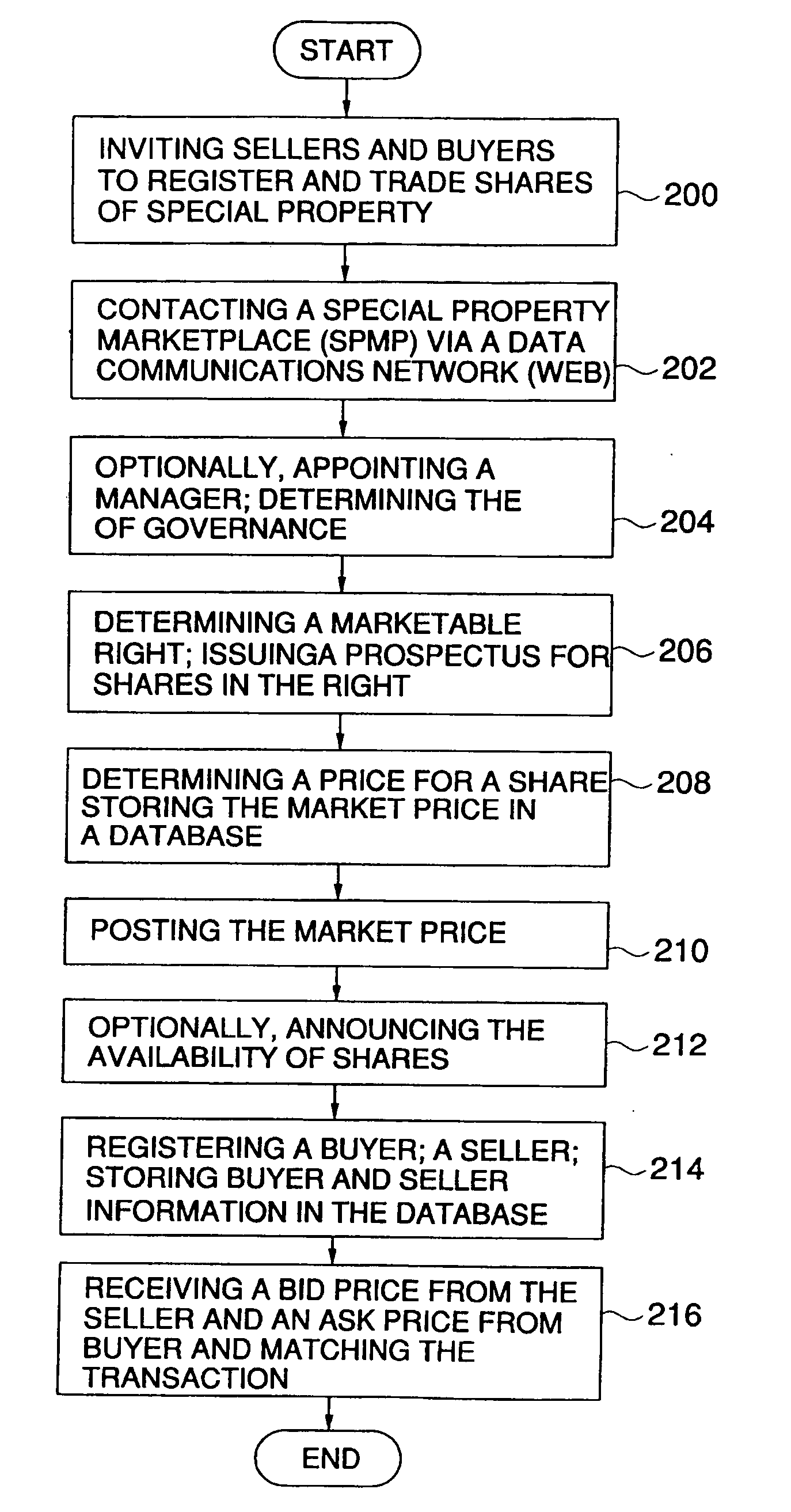 Selling shares in intangible property over the internet