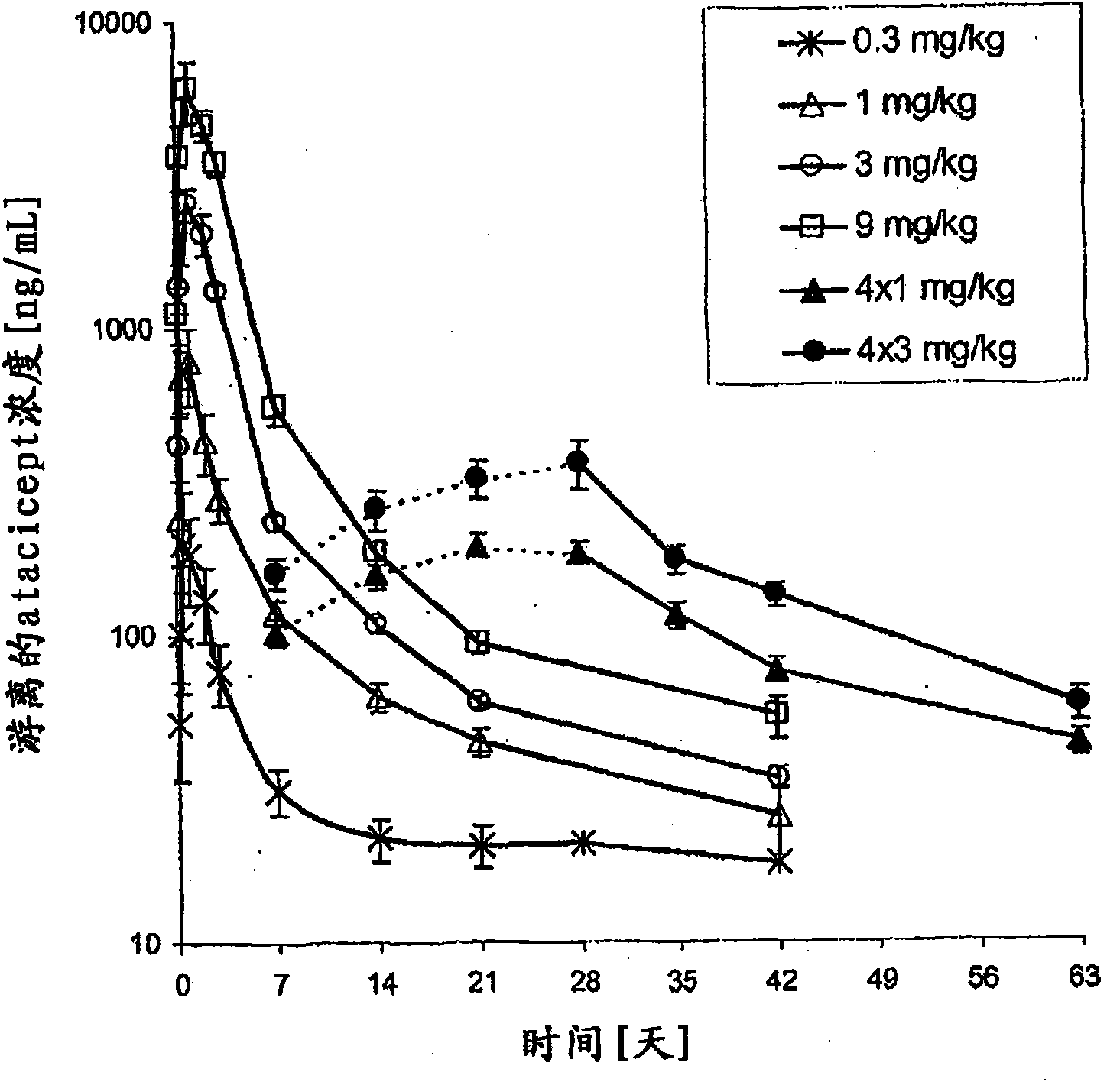 Dosing methods for treating autoimmune diseases using a taci-ig fusion protein such as atacicept