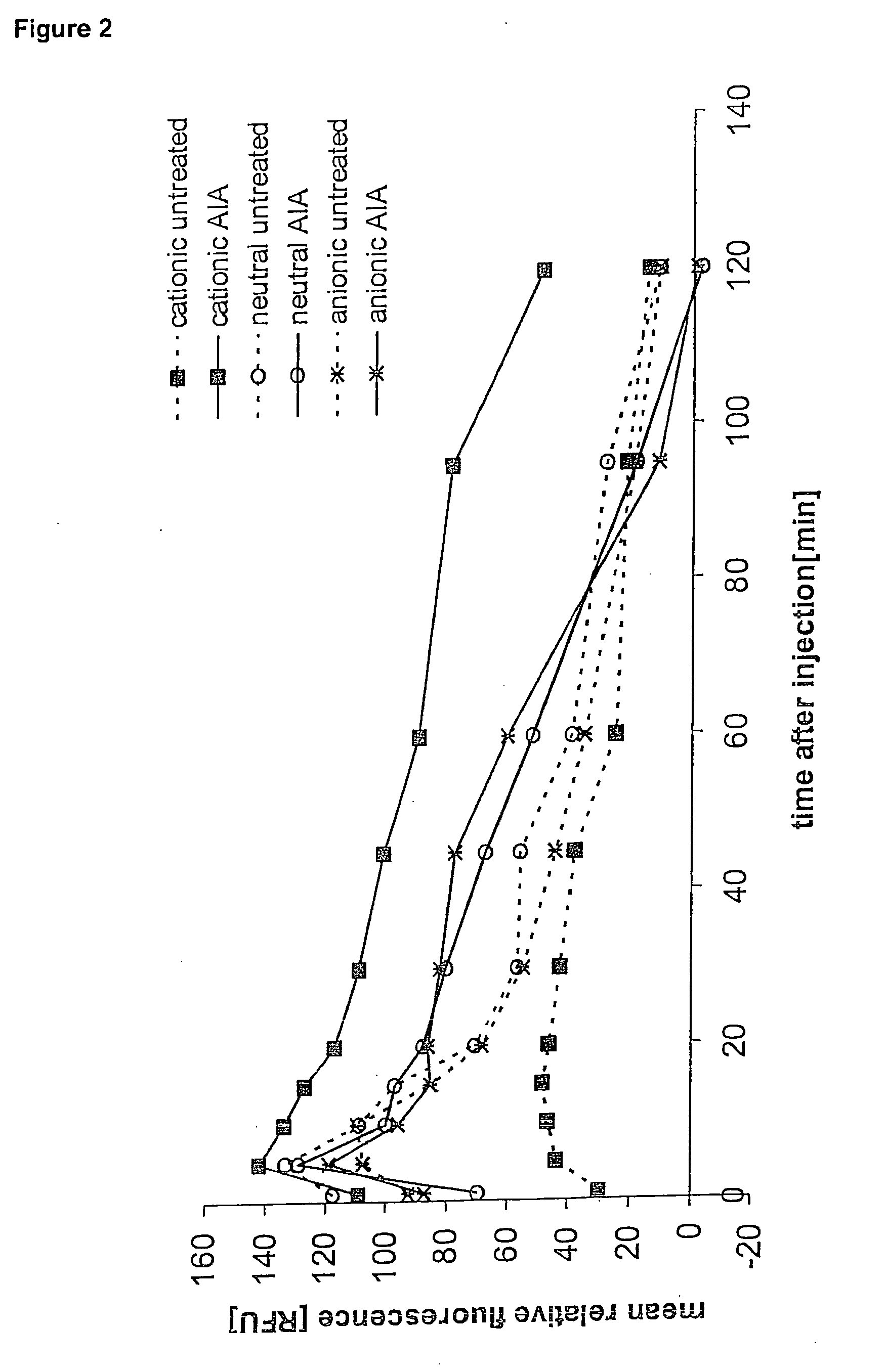 Cationic Liposomal Preparations for the Treatment of Rheumatoid Arthritis