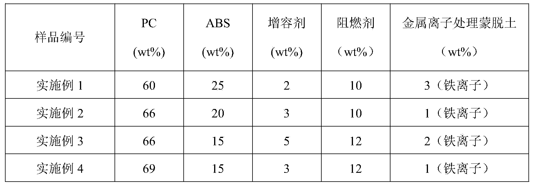 Synergistic flame retardant metal ion treated montmorillonoid PC/ABS (polycarbonate/polyacrylonitrile) alloy material and preparation method of alloy material