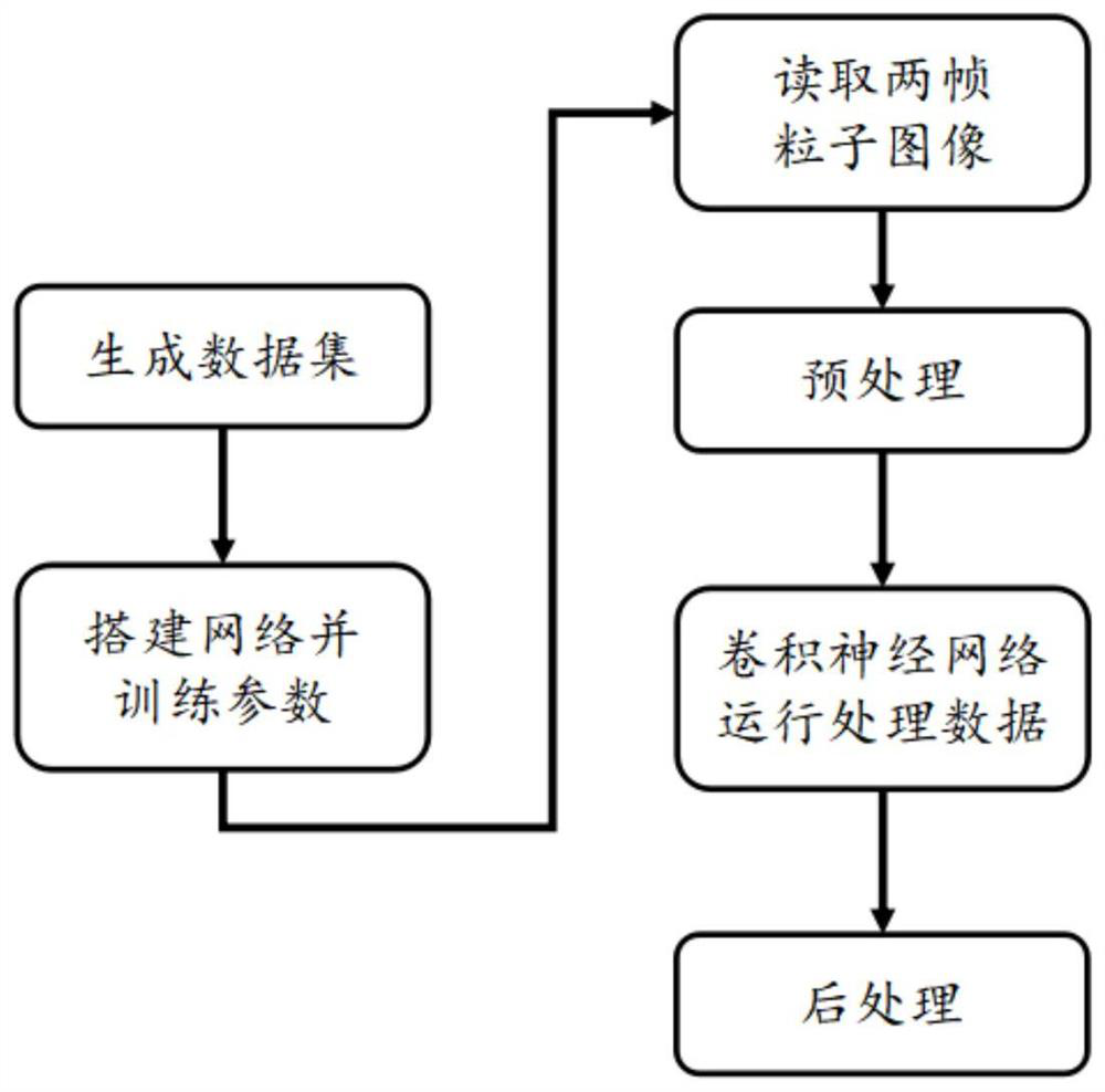 A particle image velocimetry method based on convolutional neural network