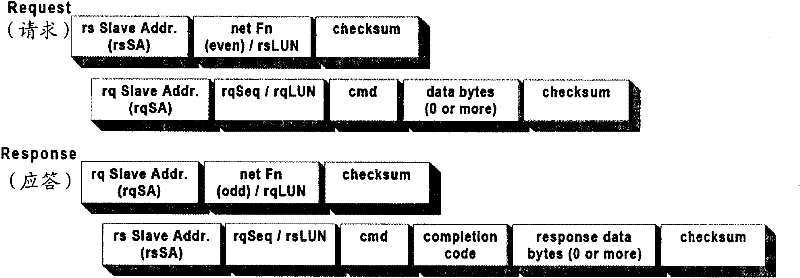 Intelligent platform management interface (IPMI) message transmission device, system and computer equipment