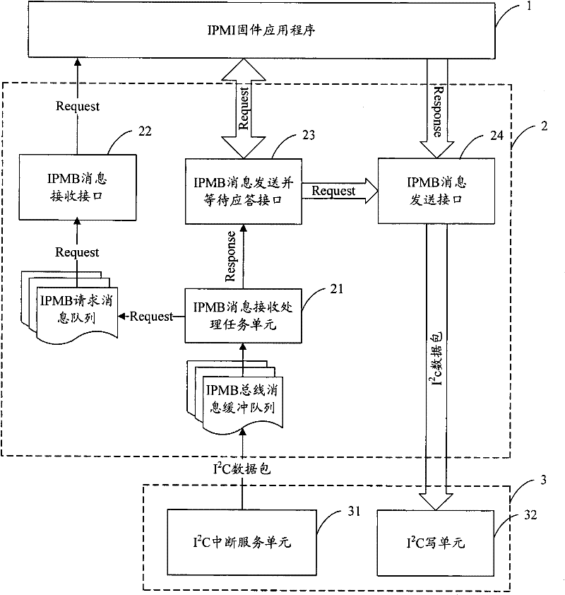 Intelligent platform management interface (IPMI) message transmission device, system and computer equipment