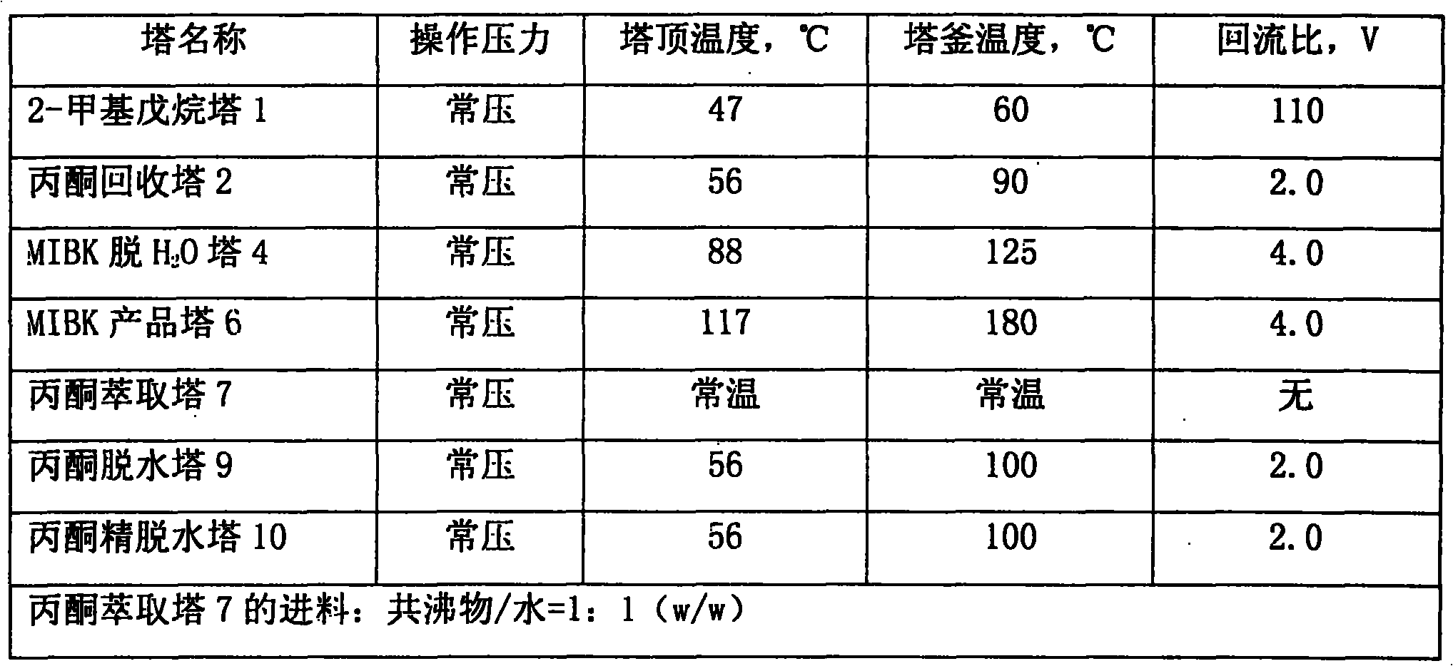 Process for separating methylisobutanone synthesized from acetone