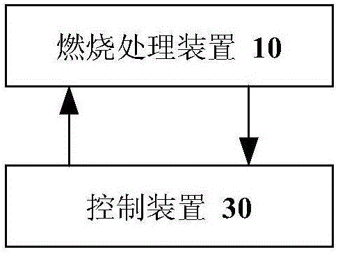 Boiler combustion control system, method and device