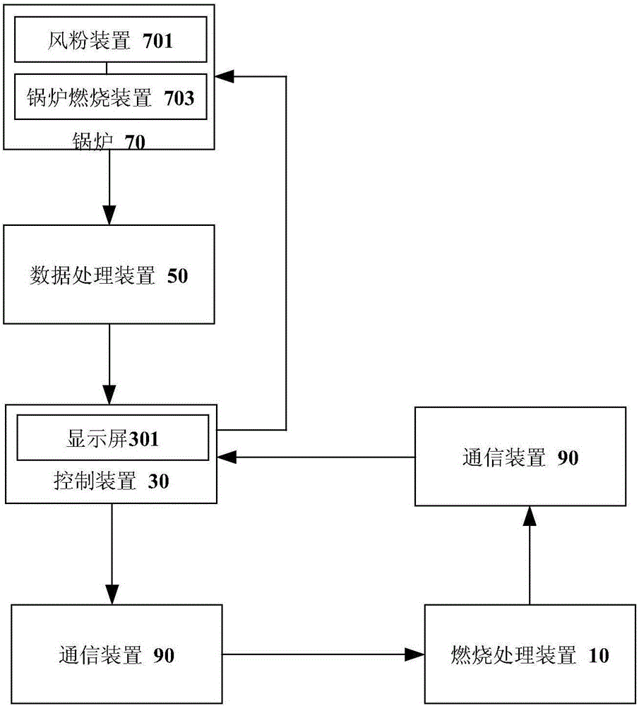 Boiler combustion control system, method and device