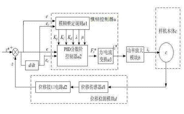 Axial magnetic bearing control system