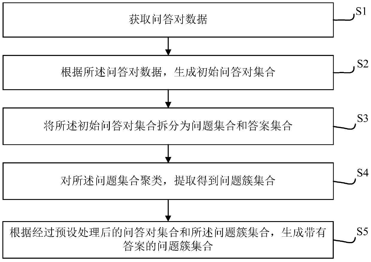 Data processing method and device for questions and answers, equipment and storage medium