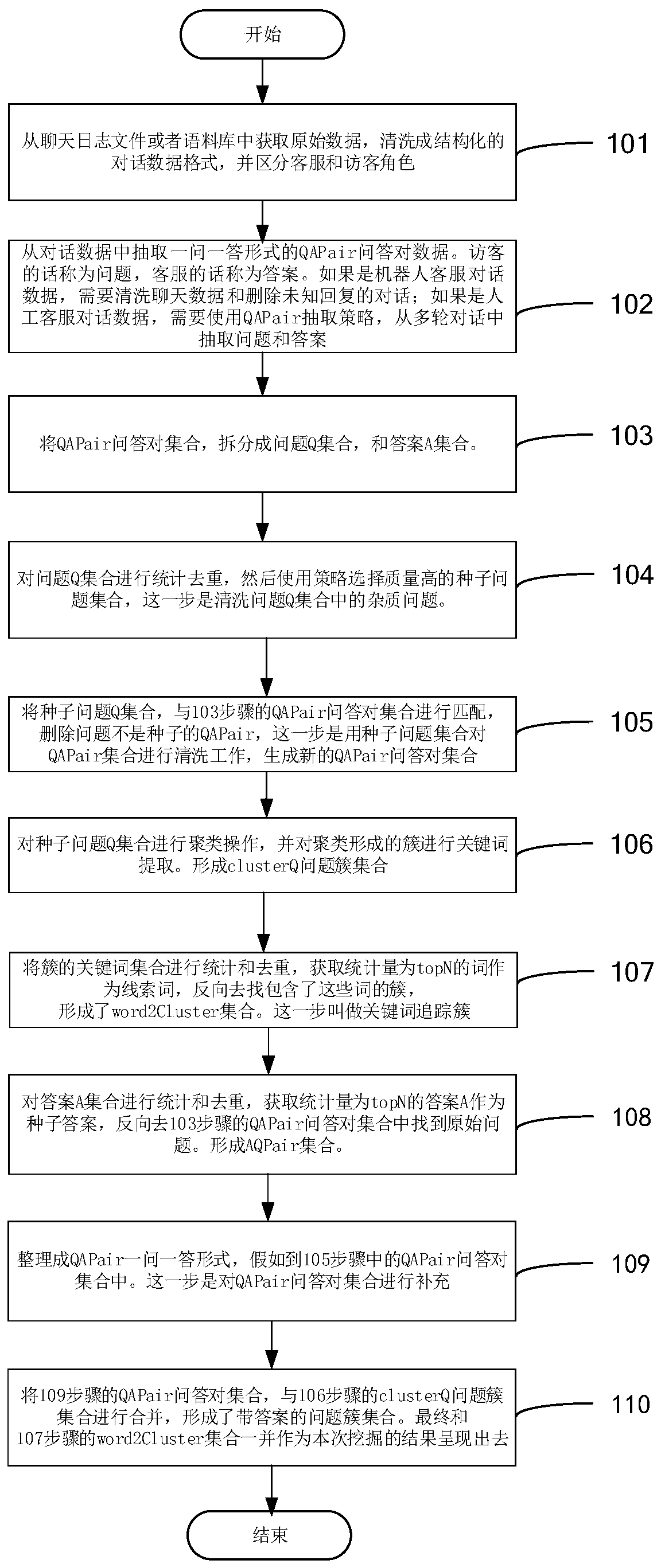 Data processing method and device for questions and answers, equipment and storage medium