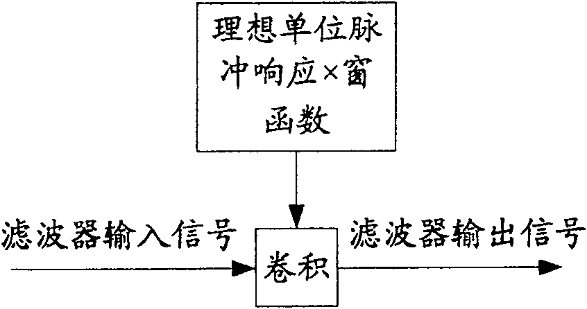 Apparatus and method for intercepting input signal