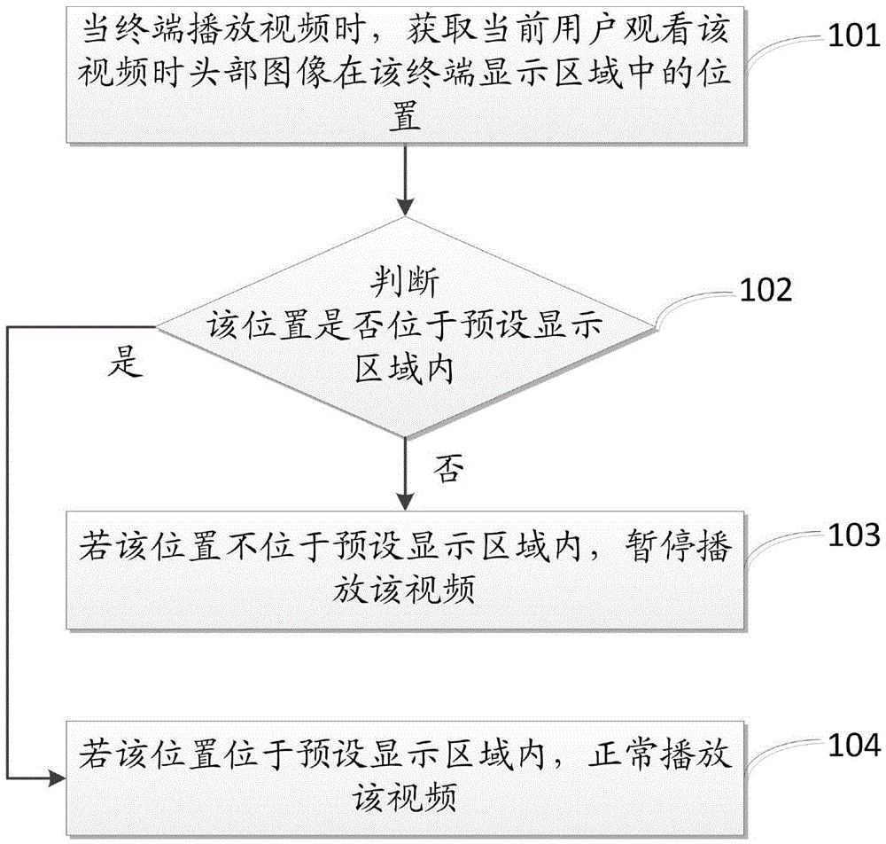 Video playing control method and device