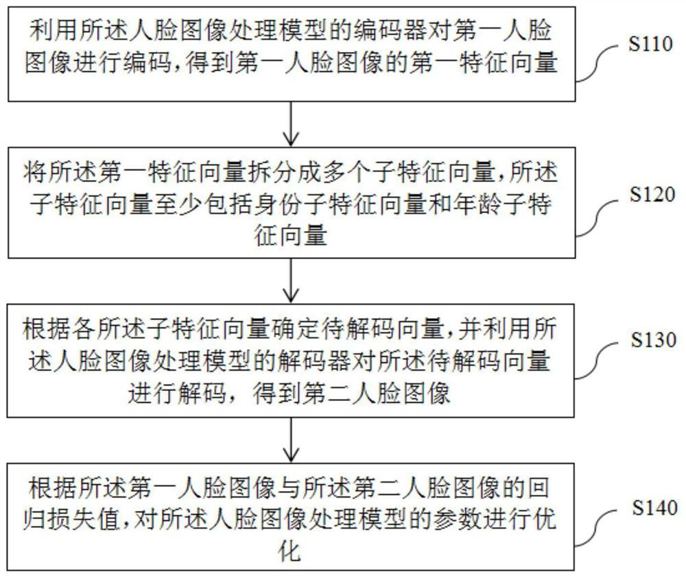 Face image processing model training method and device, electronic equipment and storage medium