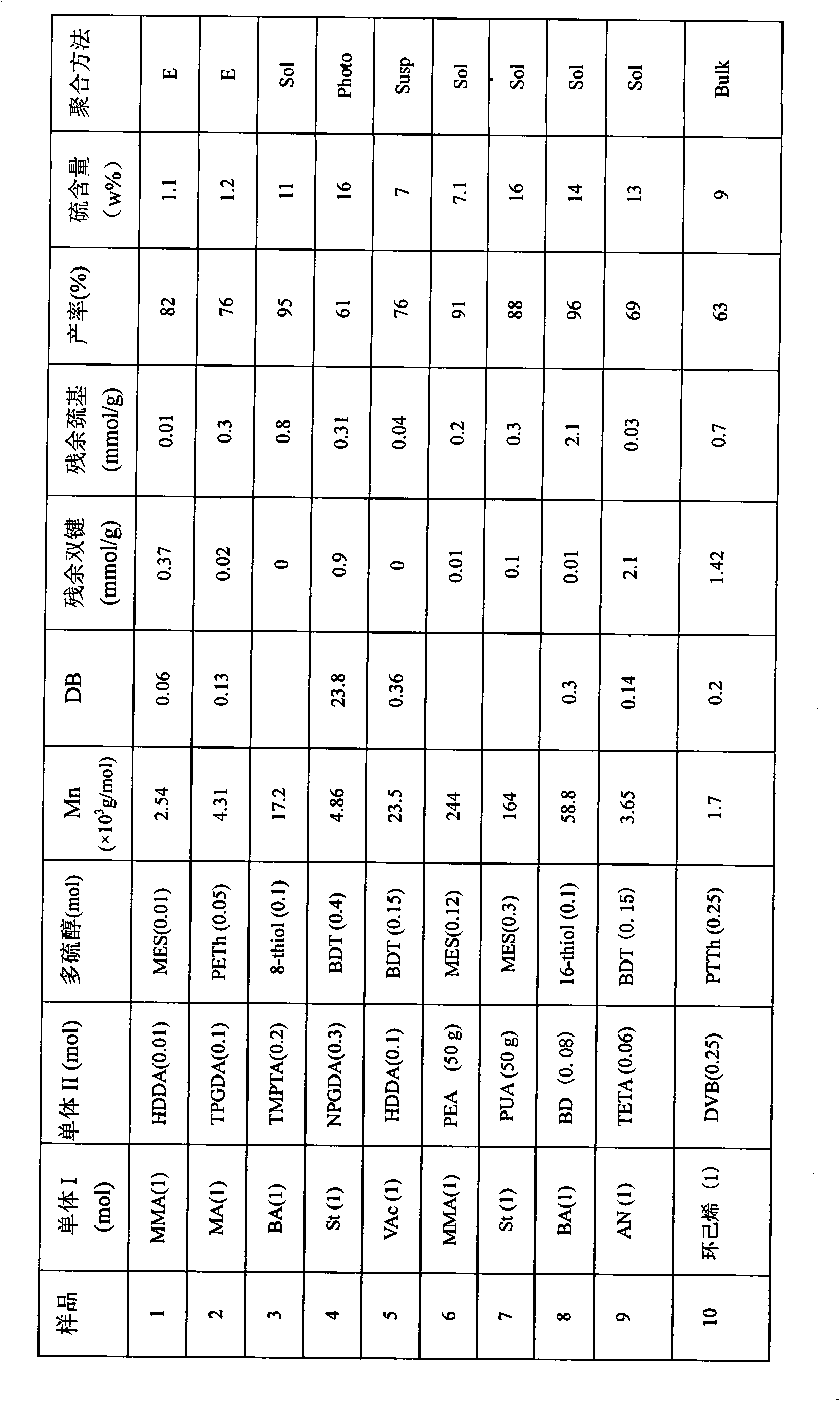 Reactivity high-branching vinyl polymer and preparation method