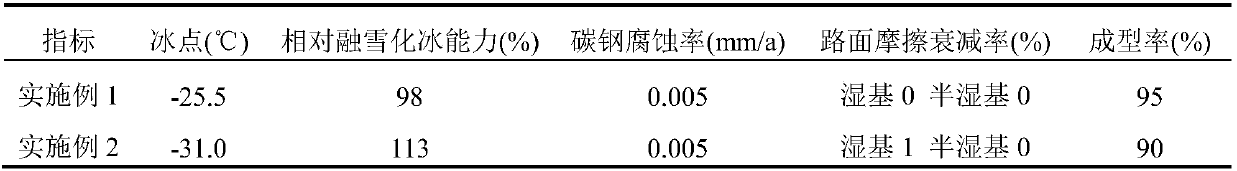 Non-chlorine environment-friendly snow-melting agent