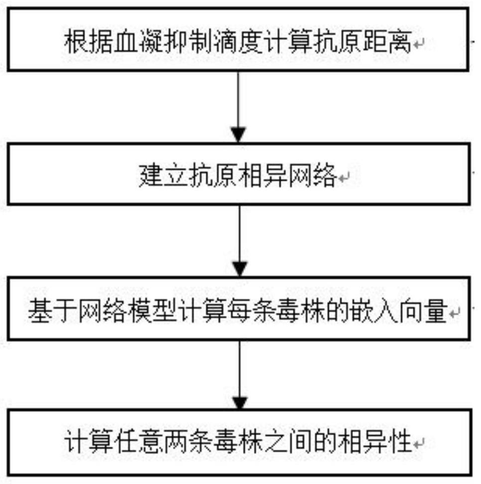 Influenza virus antigen dissimilarity calculation method and system