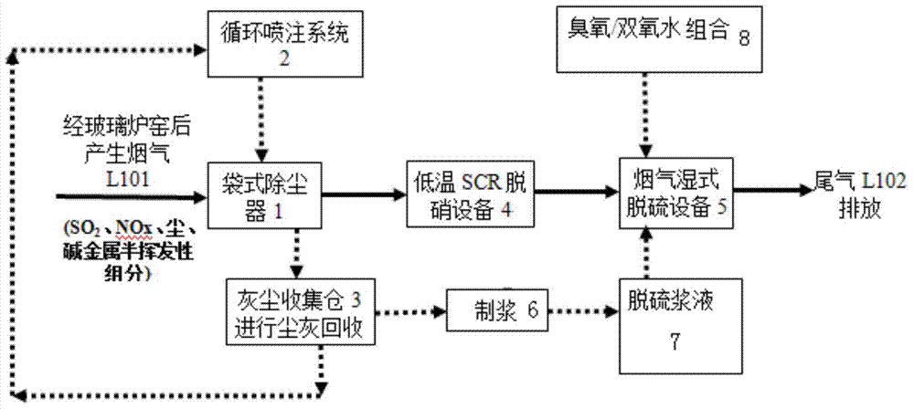 Comprehensive treatment process for deep dust removal, desulfurization and denitrification of flue gas from glass kiln