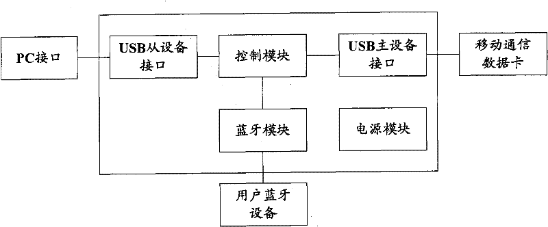 Bluetooth communication device