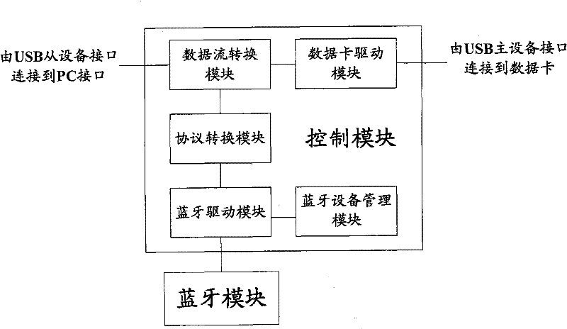 Bluetooth communication device