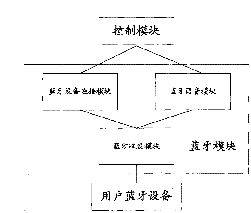 Bluetooth communication device