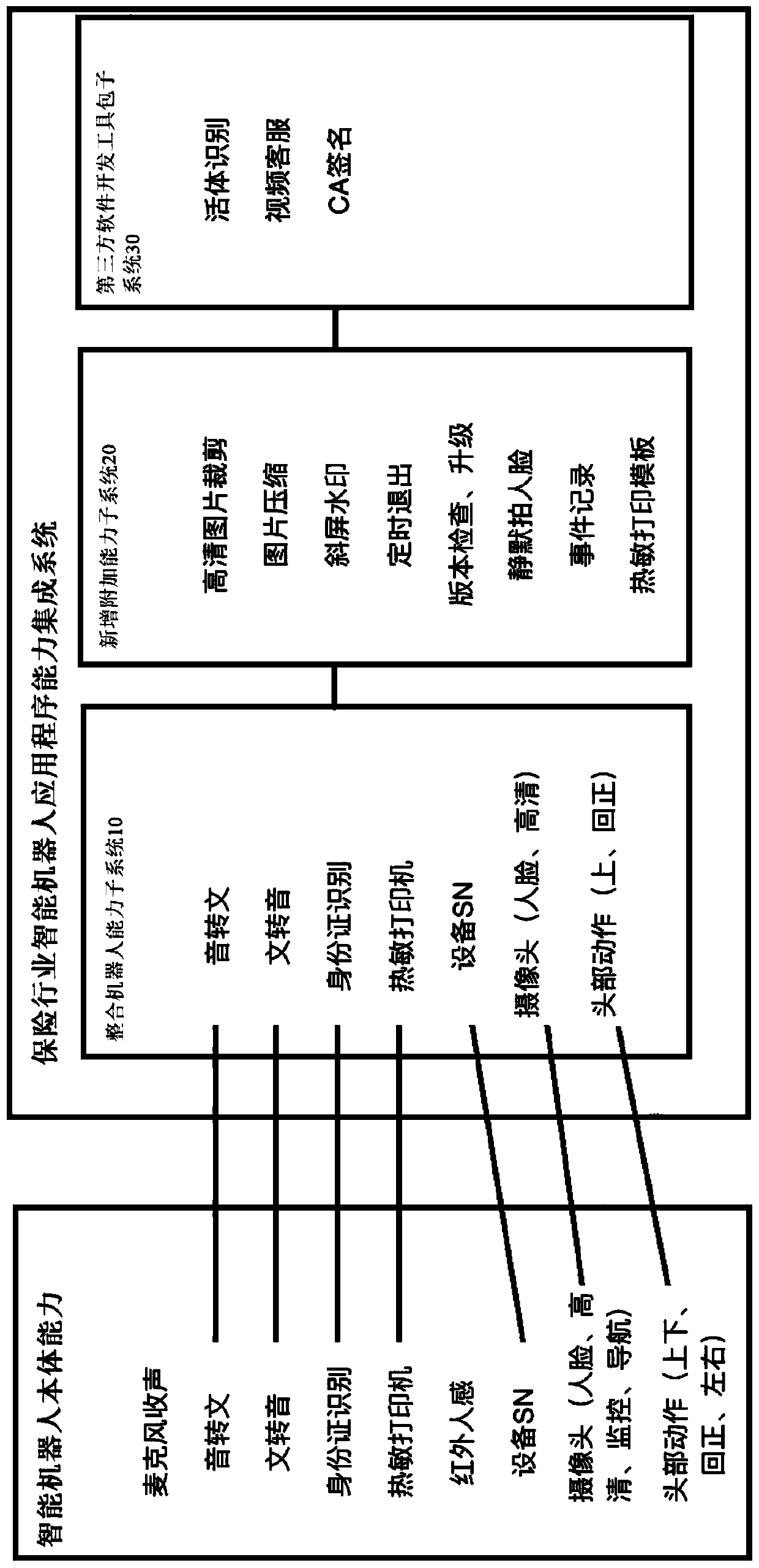 Insurance industry intelligent robot application program capability integration method and system