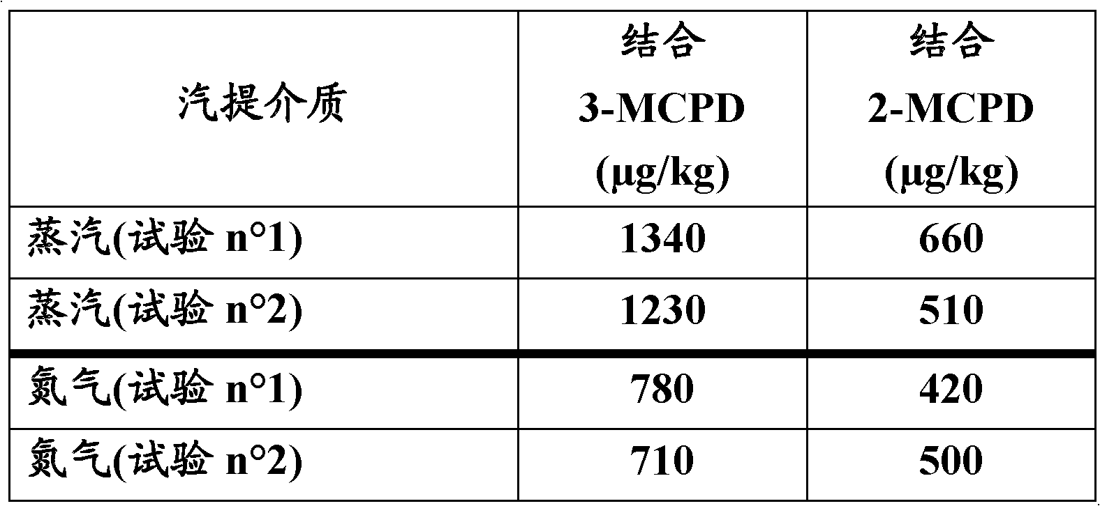 A deodorized edible oil or fat with low levels of bound MCPD and process of making using an inert gas