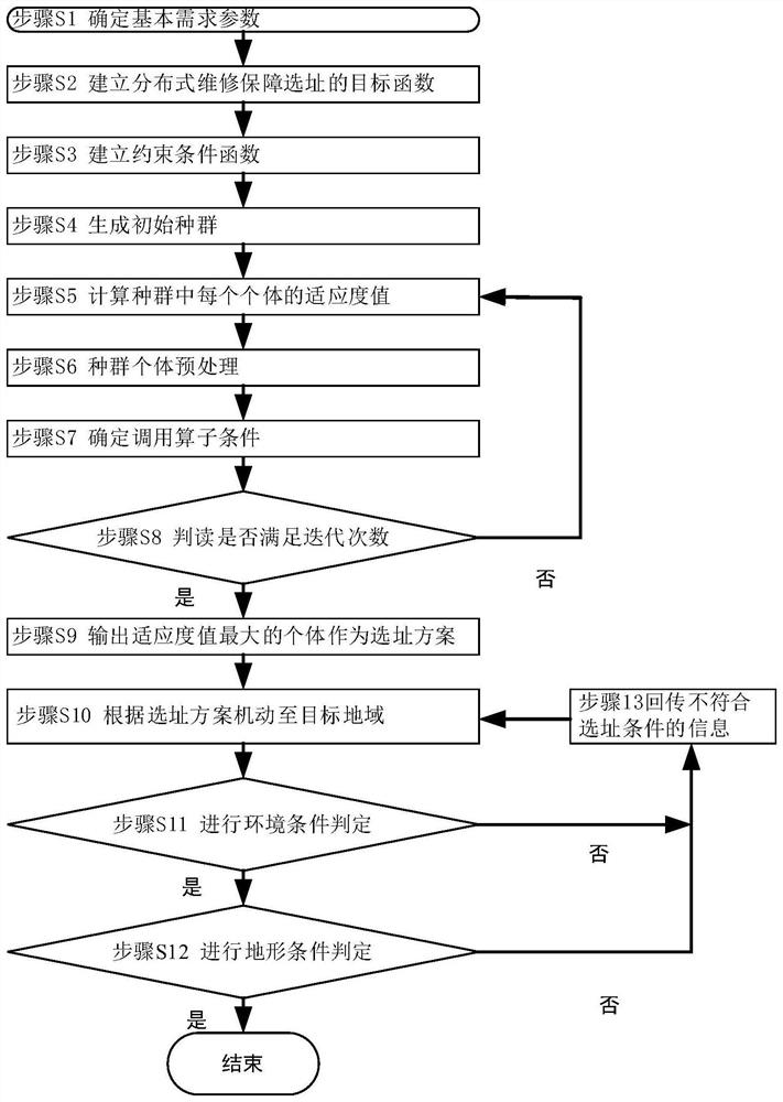 Distributed maintenance support site selection system and method for military Internet of Things