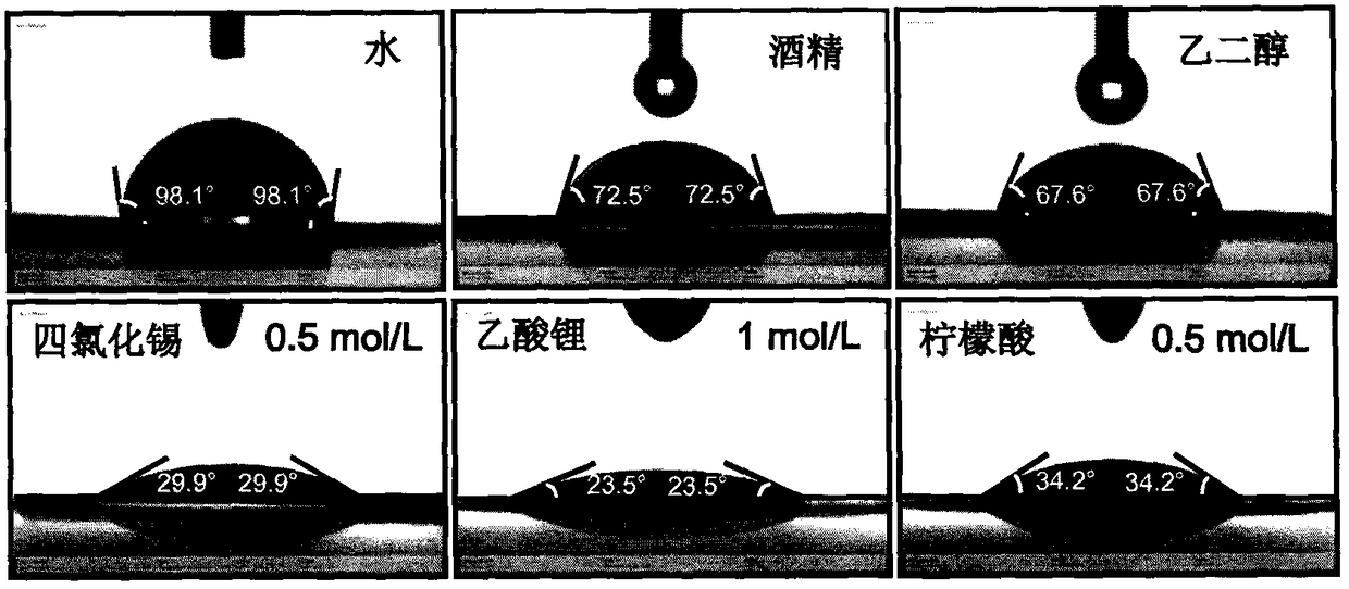 Method for preparing electrode material surface uniform modified layer based on contact angle test