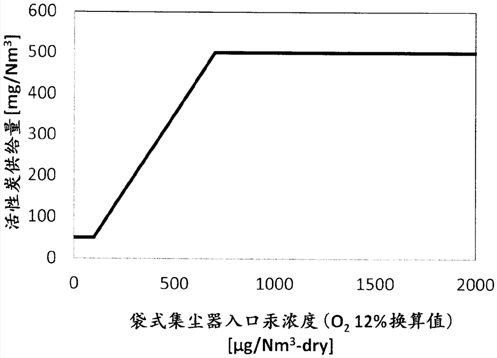 Exhaust gas treatment device and exhaust gas treatment method